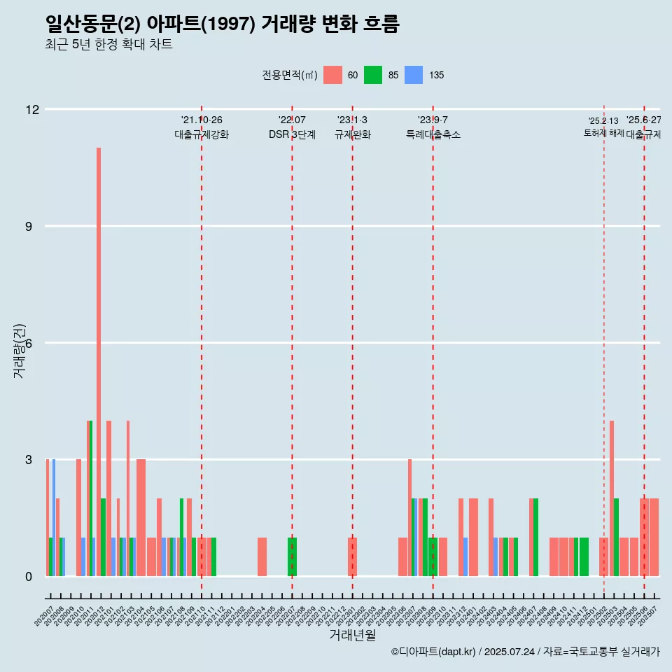 일산동문(2) 아파트(1997) 거래량 변화 흐름