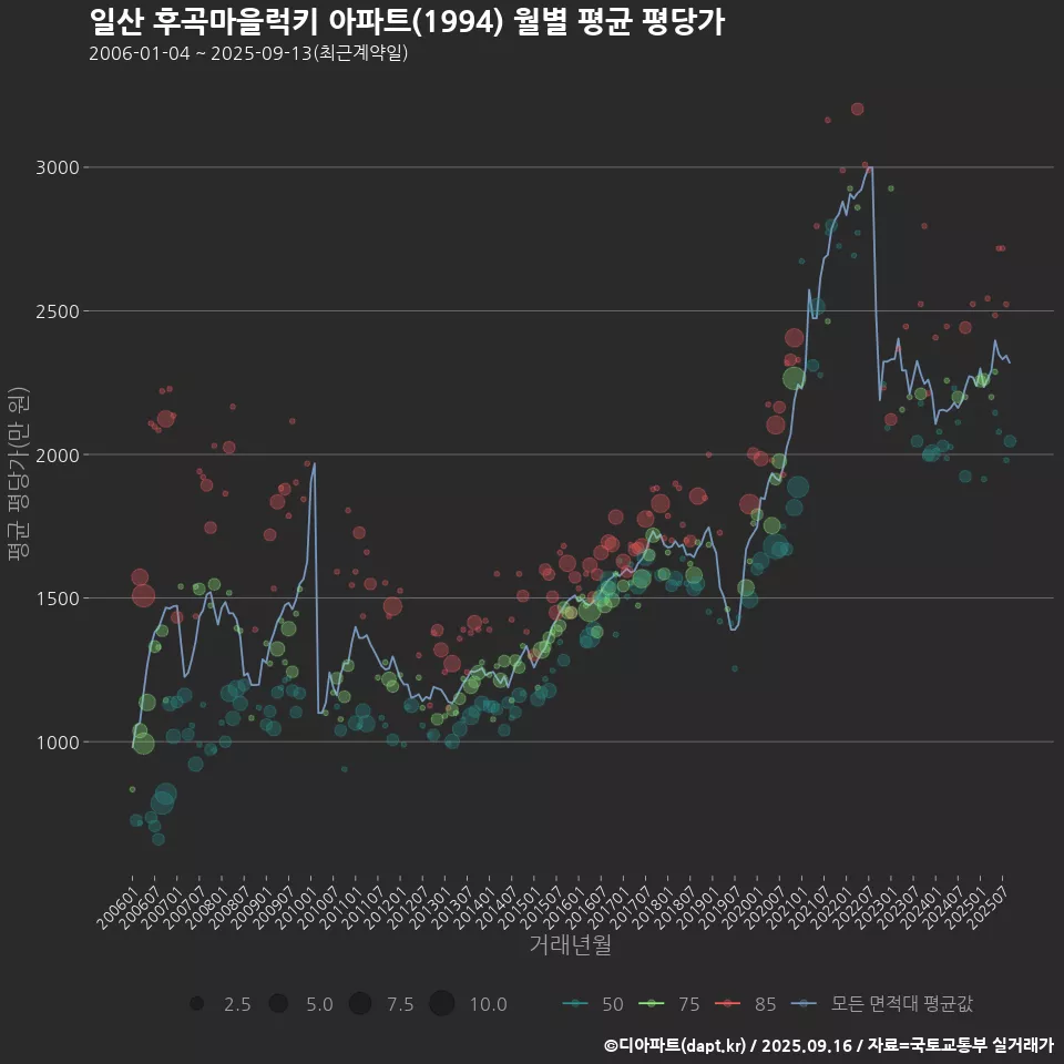 일산 후곡마을럭키 아파트(1994) 월별 평균 평당가