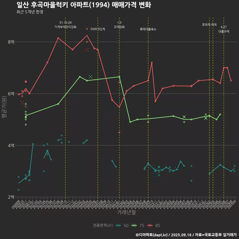 일산 후곡마을럭키 아파트(1994) 매매가격 변화
