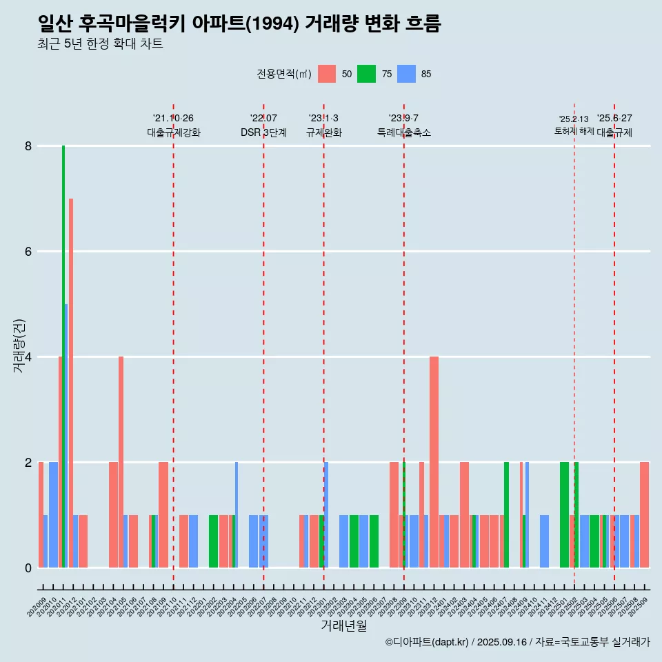 일산 후곡마을럭키 아파트(1994) 거래량 변화 흐름