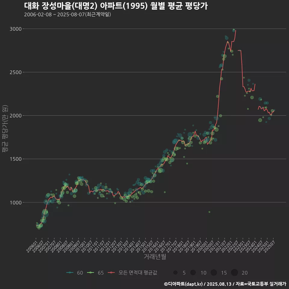 대화 장성마을(대명2) 아파트(1995) 월별 평균 평당가