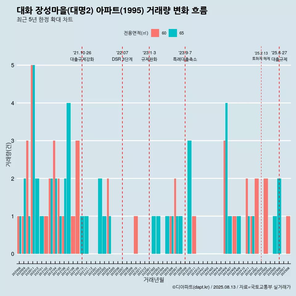 대화 장성마을(대명2) 아파트(1995) 거래량 변화 흐름