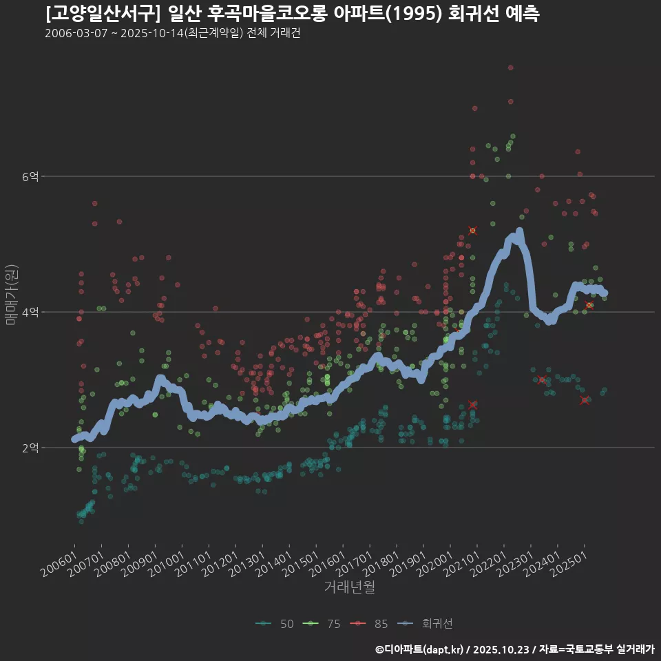 [고양일산서구] 일산 후곡마을코오롱 아파트(1995) 회귀선 예측