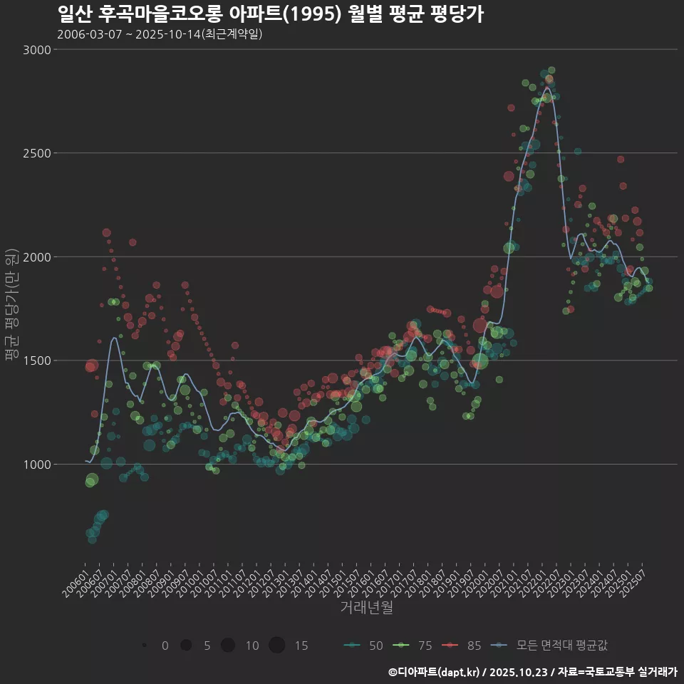 일산 후곡마을코오롱 아파트(1995) 월별 평균 평당가