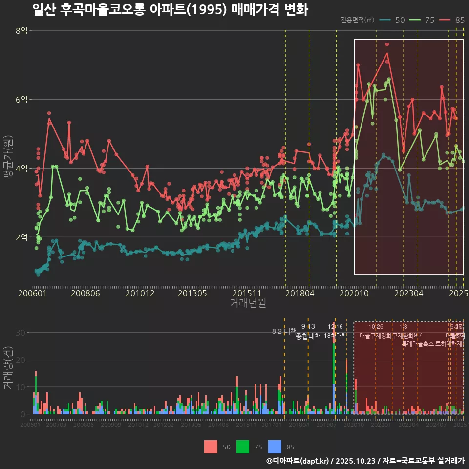 일산 후곡마을코오롱 아파트(1995) 매매가격 변화