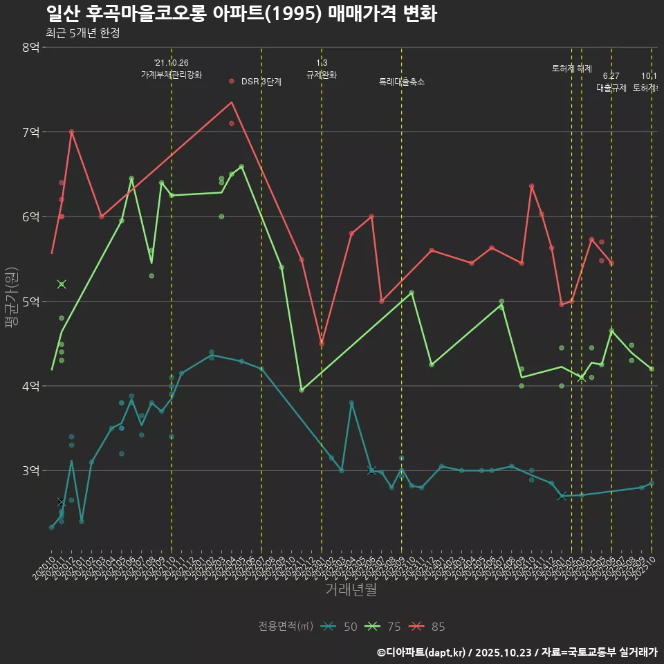 일산 후곡마을코오롱 아파트(1995) 매매가격 변화