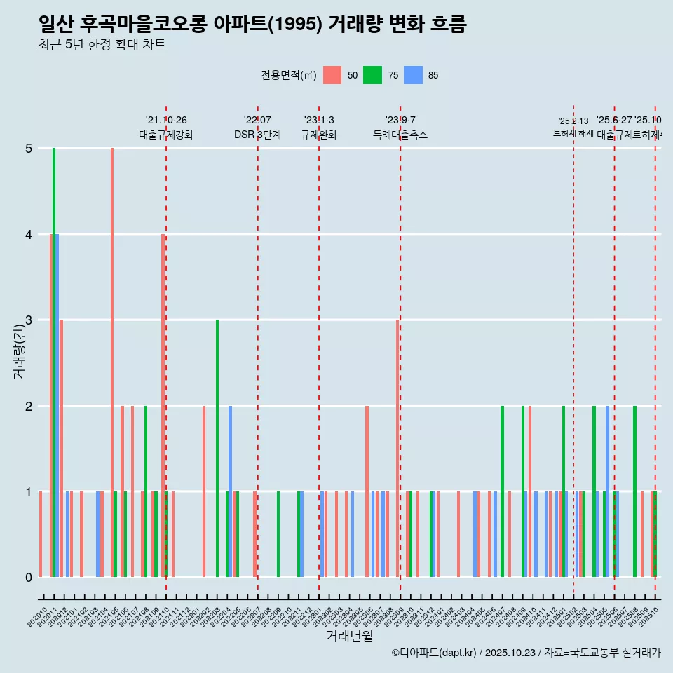 일산 후곡마을코오롱 아파트(1995) 거래량 변화 흐름