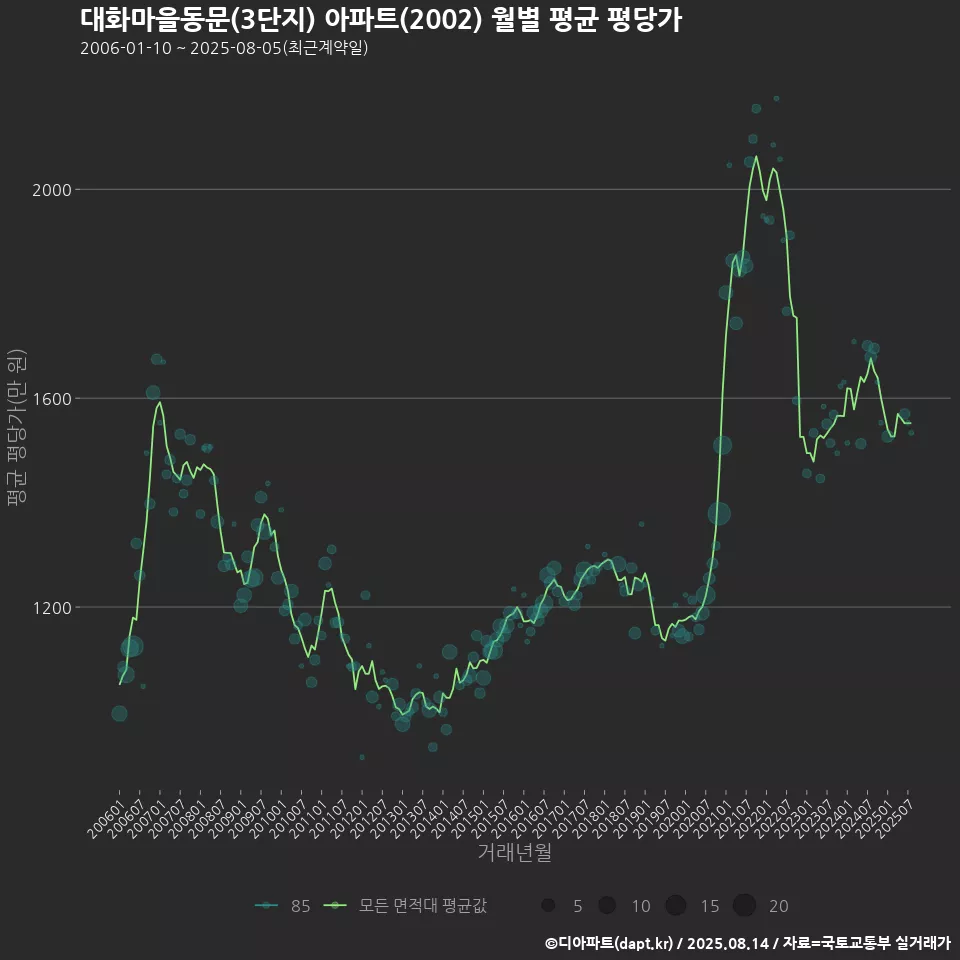 대화마을동문(3단지) 아파트(2002) 월별 평균 평당가