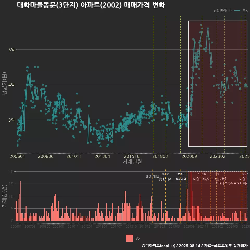 대화마을동문(3단지) 아파트(2002) 매매가격 변화
