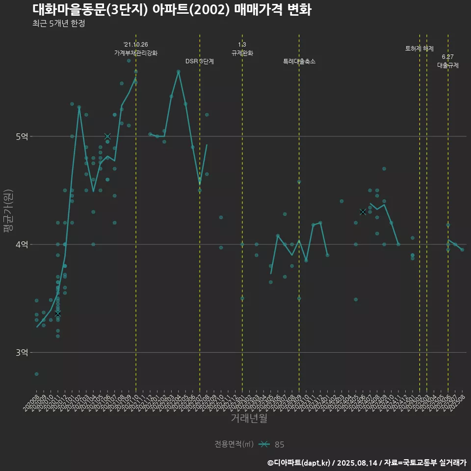 대화마을동문(3단지) 아파트(2002) 매매가격 변화
