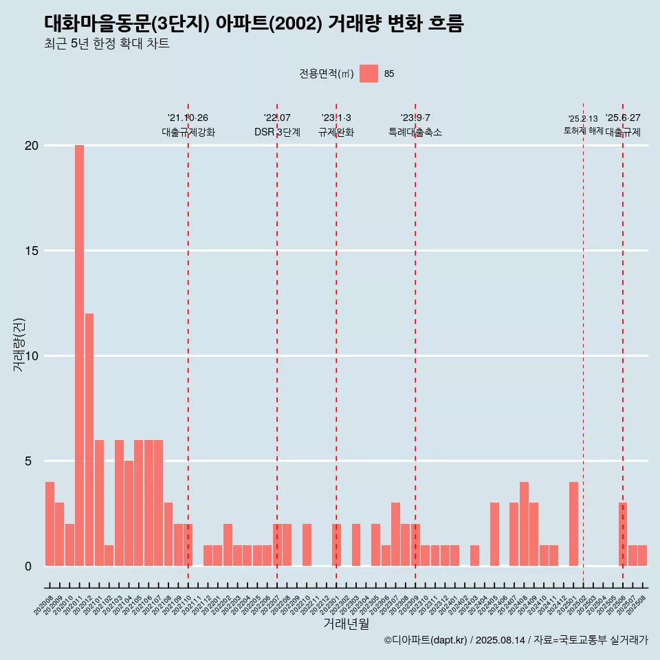 대화마을동문(3단지) 아파트(2002) 거래량 변화 흐름