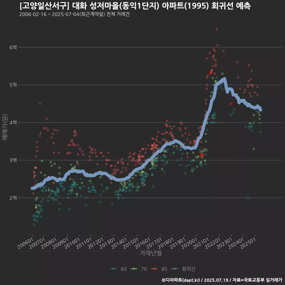[고양일산서구] 대화 성저마을(동익1단지) 아파트(1995) 회귀선 예측