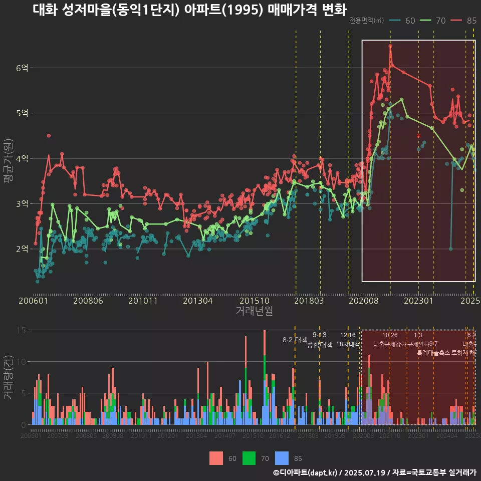대화 성저마을(동익1단지) 아파트(1995) 매매가격 변화
