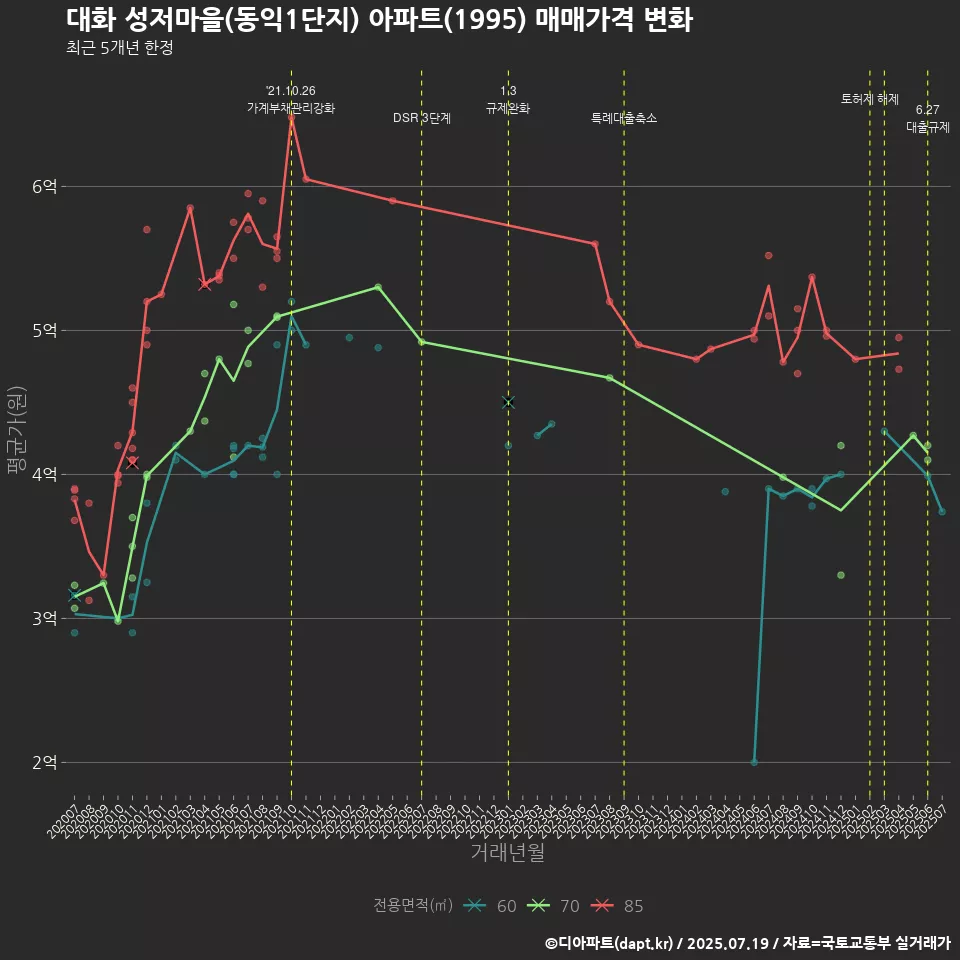대화 성저마을(동익1단지) 아파트(1995) 매매가격 변화
