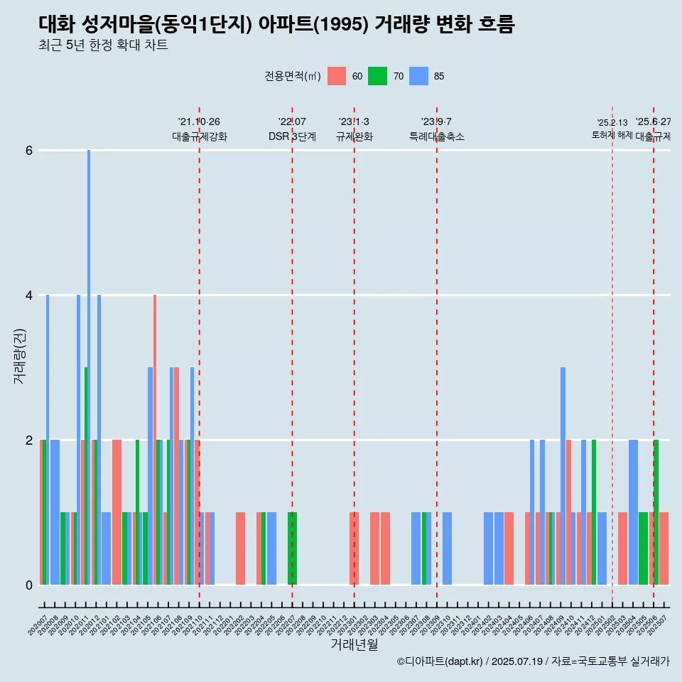 대화 성저마을(동익1단지) 아파트(1995) 거래량 변화 흐름