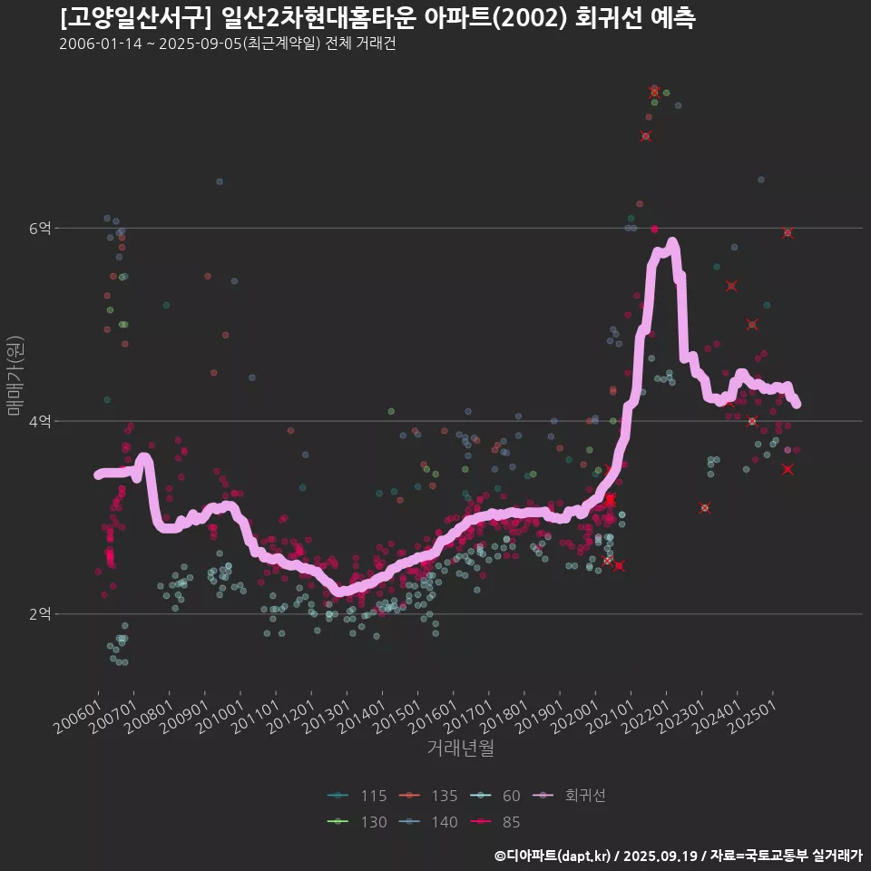 [고양일산서구] 일산2차현대홈타운 아파트(2002) 회귀선 예측