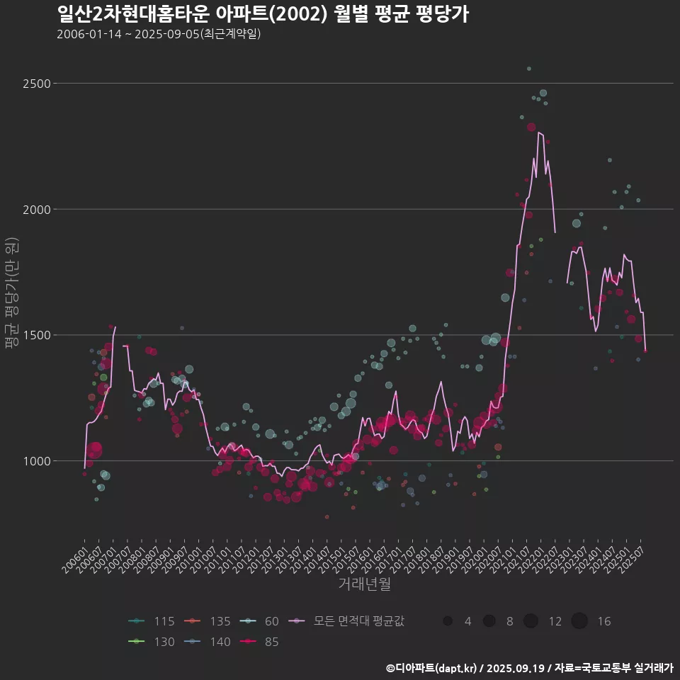 일산2차현대홈타운 아파트(2002) 월별 평균 평당가