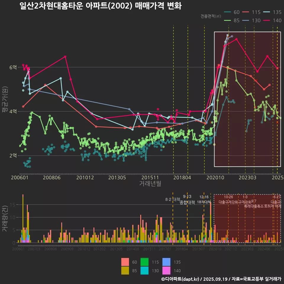 일산2차현대홈타운 아파트(2002) 매매가격 변화
