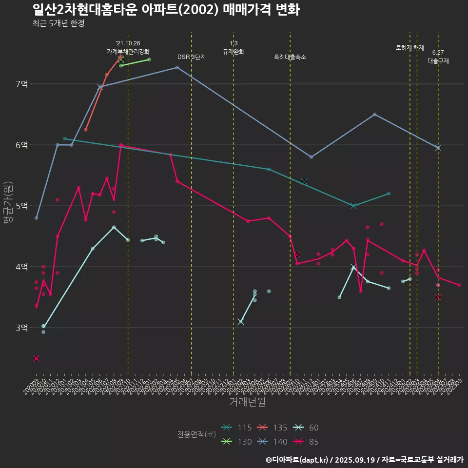 일산2차현대홈타운 아파트(2002) 매매가격 변화