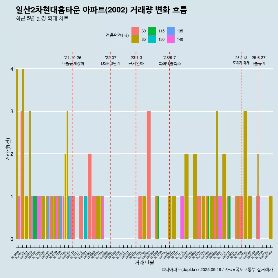일산2차현대홈타운 아파트(2002) 거래량 변화 흐름