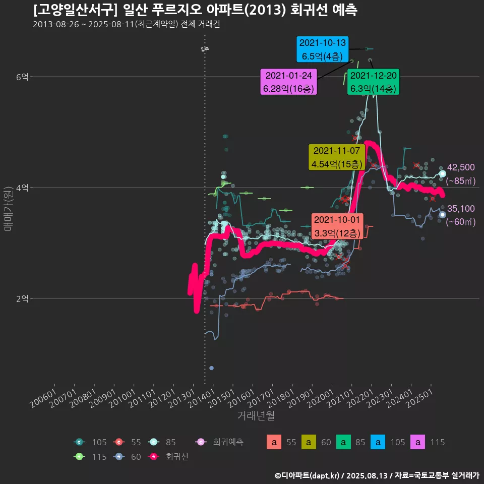 [고양일산서구] 일산 푸르지오 아파트(2013) 회귀선 예측