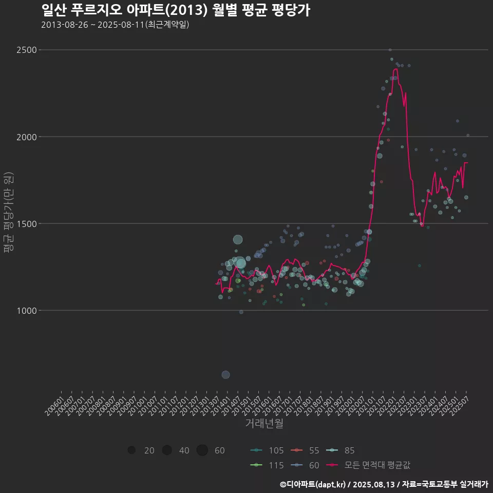 일산 푸르지오 아파트(2013) 월별 평균 평당가