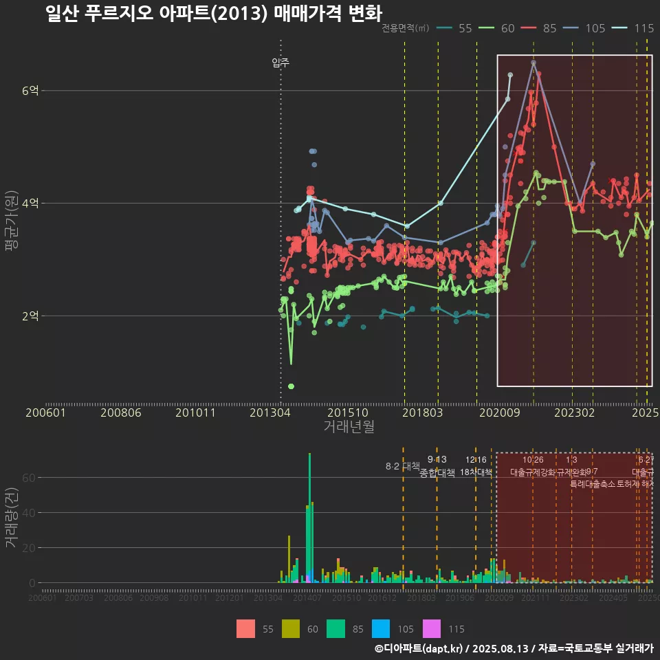 일산 푸르지오 아파트(2013) 매매가격 변화