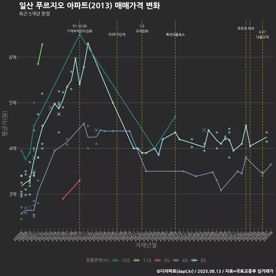 일산 푸르지오 아파트(2013) 매매가격 변화