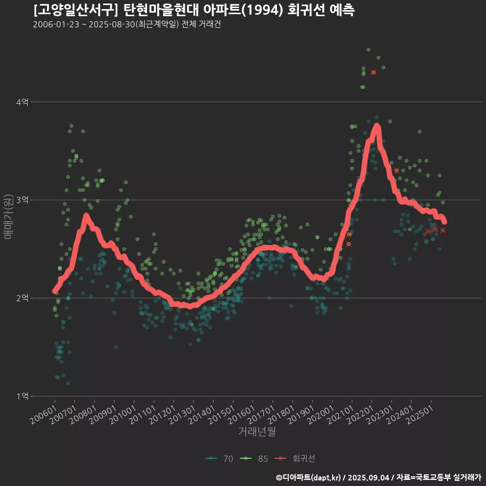[고양일산서구] 탄현마을현대 아파트(1994) 회귀선 예측