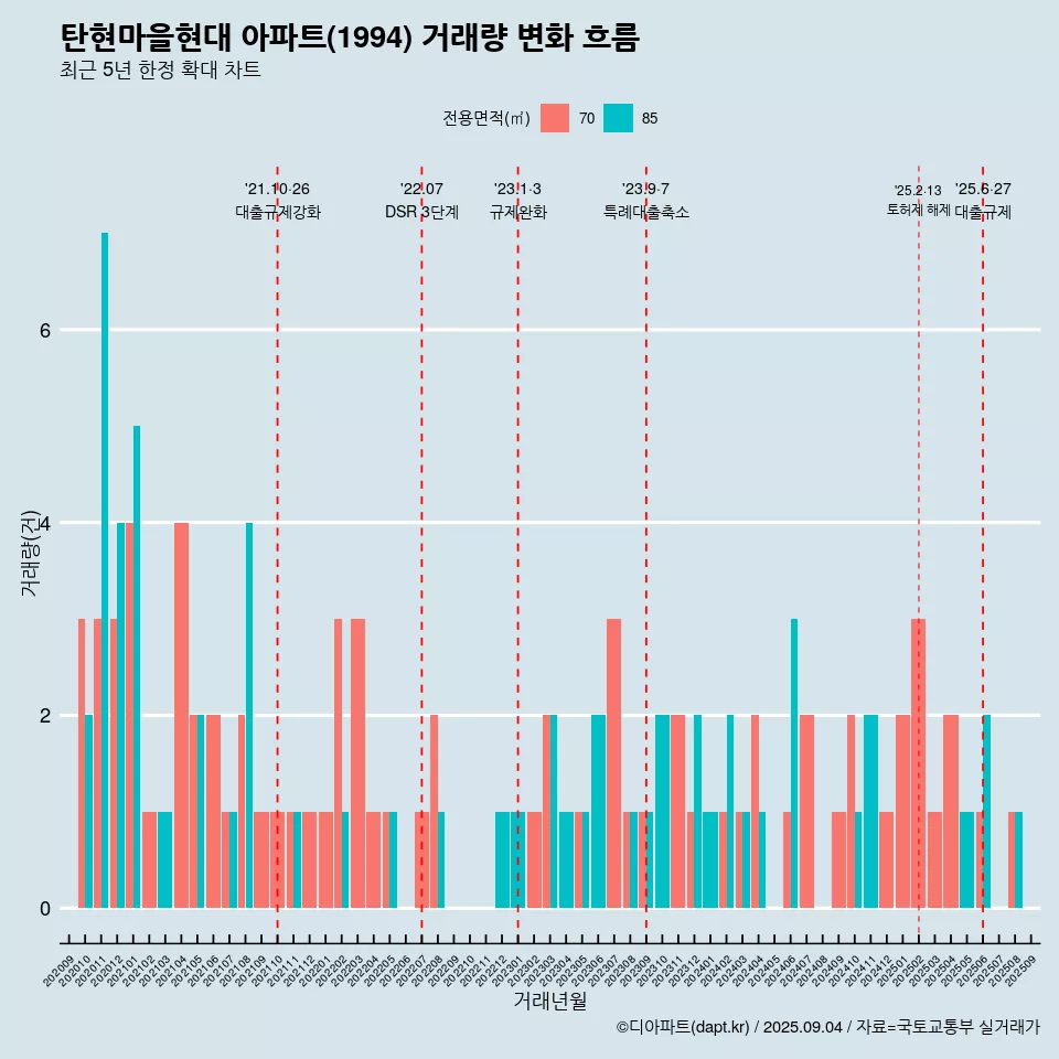 탄현마을현대 아파트(1994) 거래량 변화 흐름
