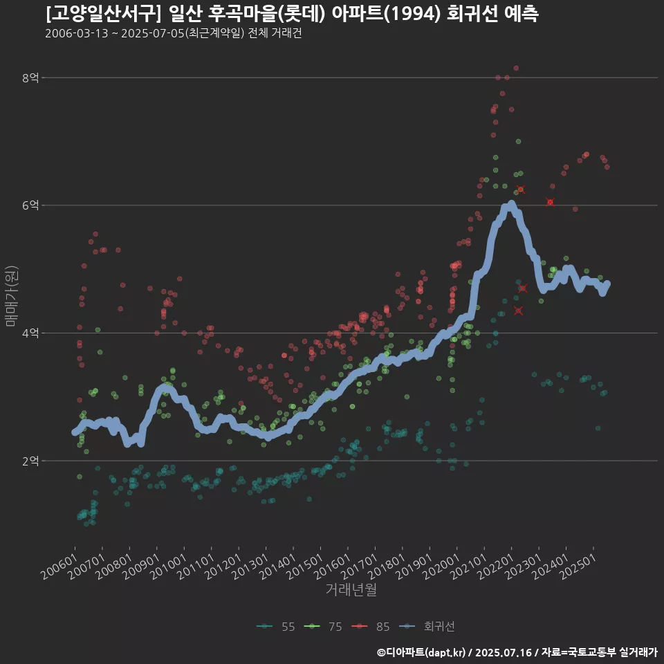 [고양일산서구] 일산 후곡마을(롯데) 아파트(1994) 회귀선 예측
