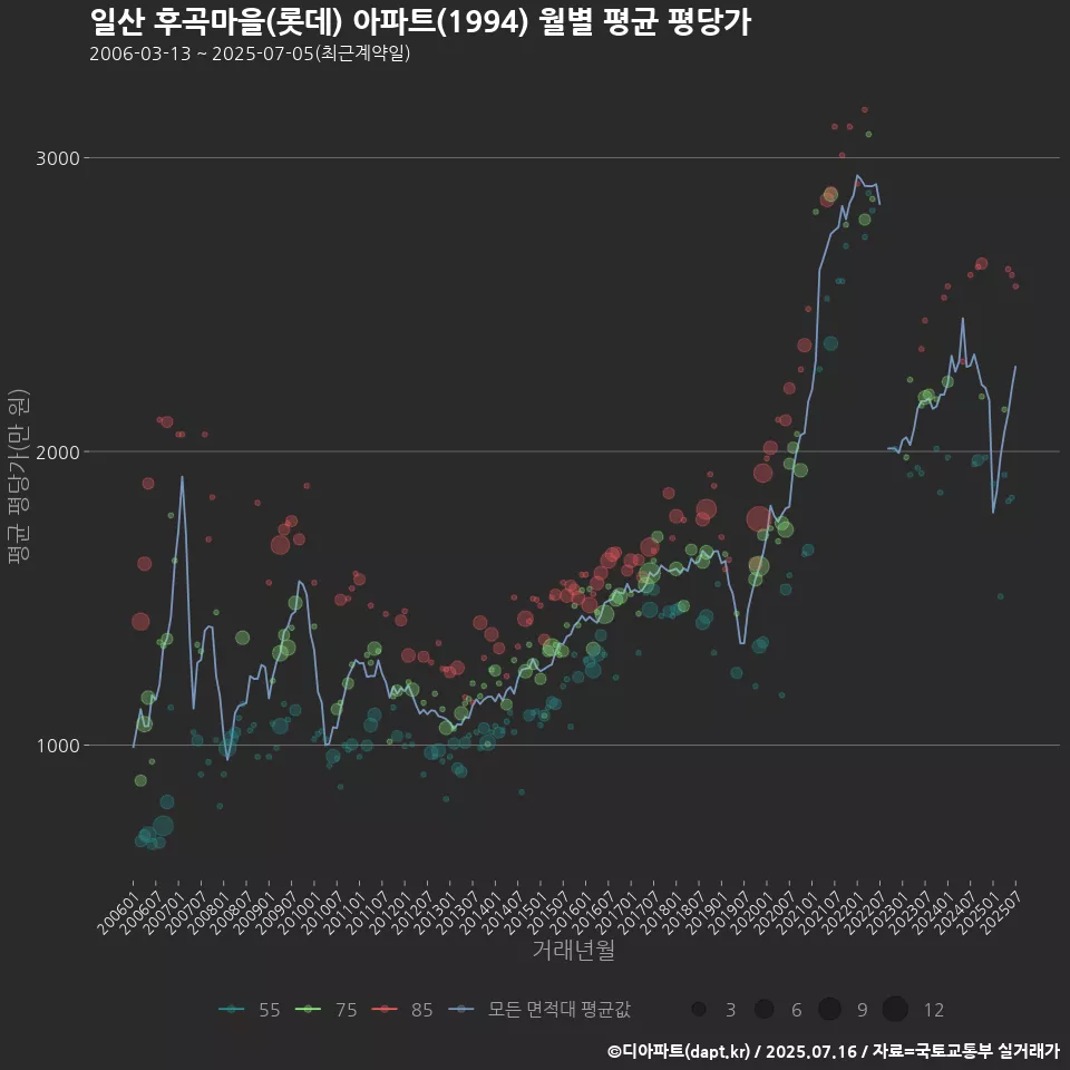일산 후곡마을(롯데) 아파트(1994) 월별 평균 평당가