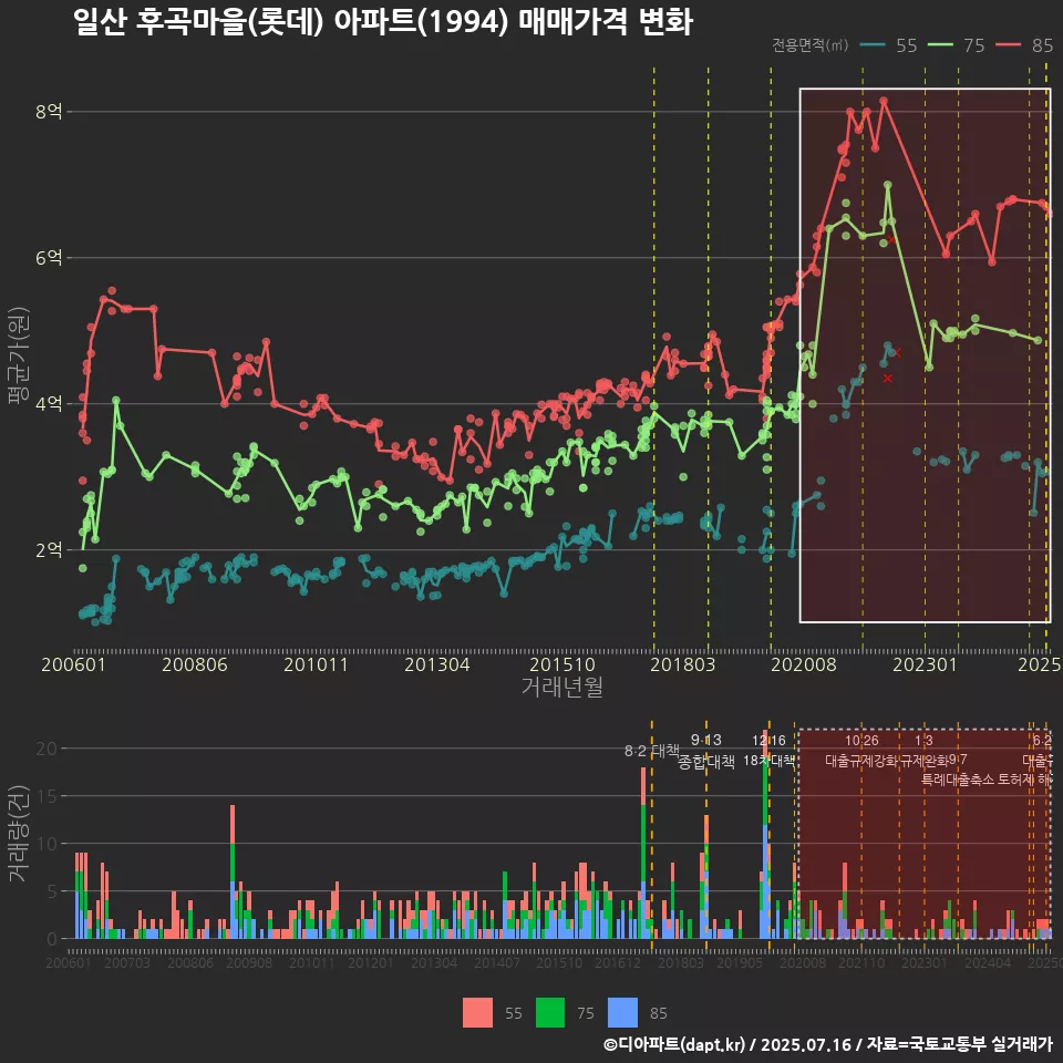 일산 후곡마을(롯데) 아파트(1994) 매매가격 변화