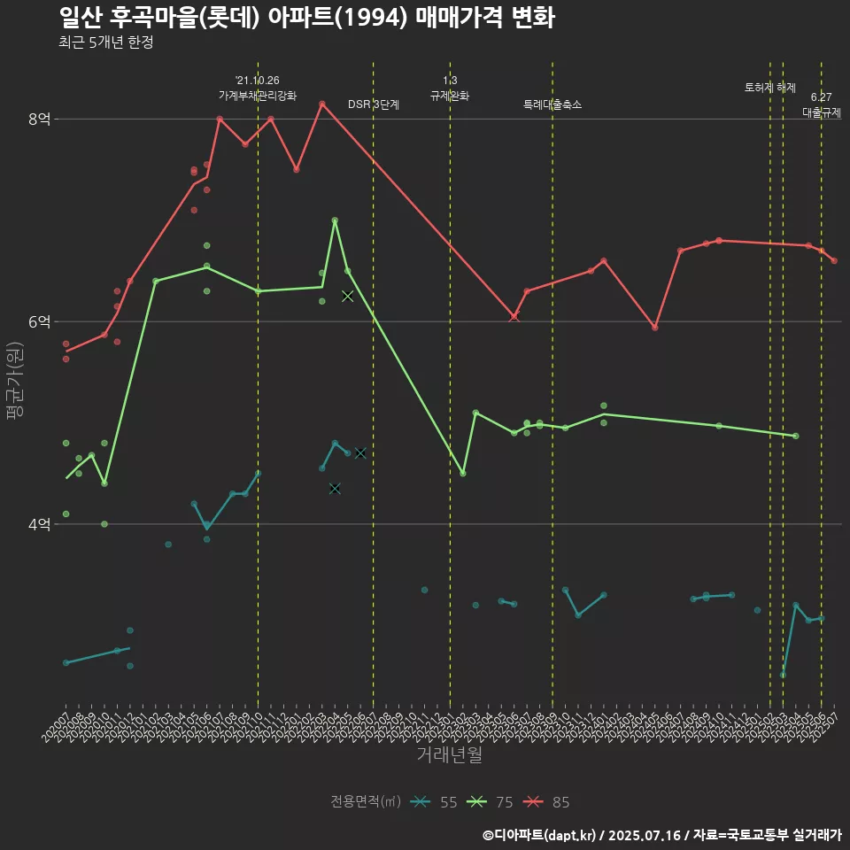 일산 후곡마을(롯데) 아파트(1994) 매매가격 변화