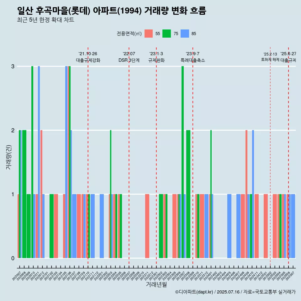 일산 후곡마을(롯데) 아파트(1994) 거래량 변화 흐름