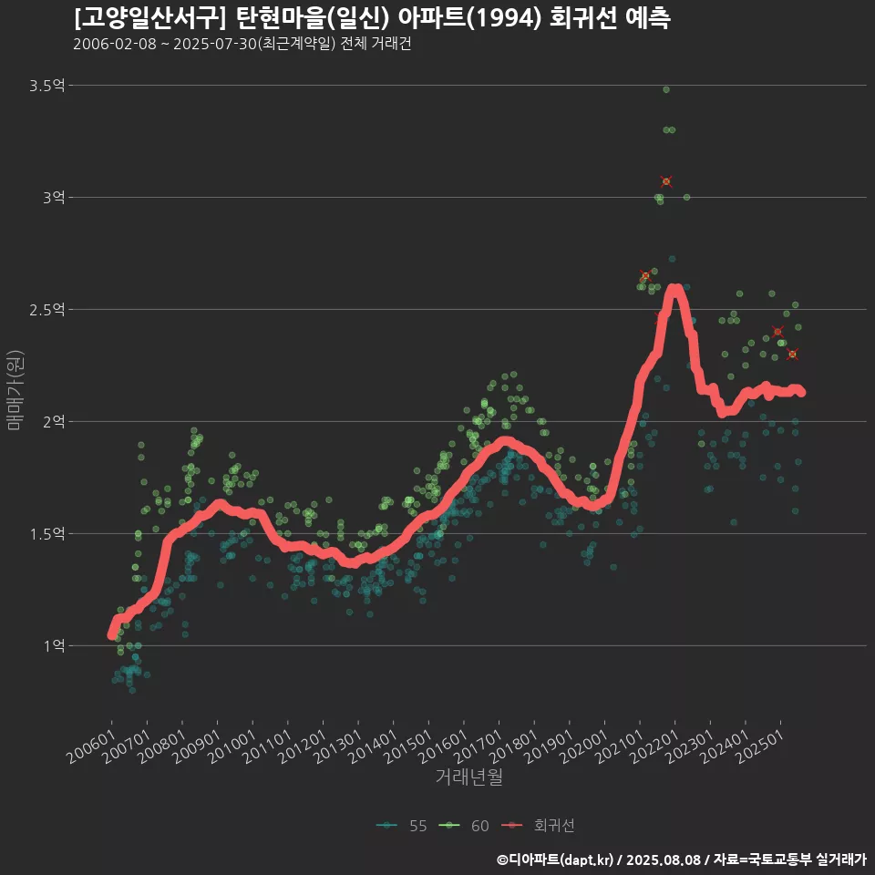 [고양일산서구] 탄현마을(일신) 아파트(1994) 회귀선 예측