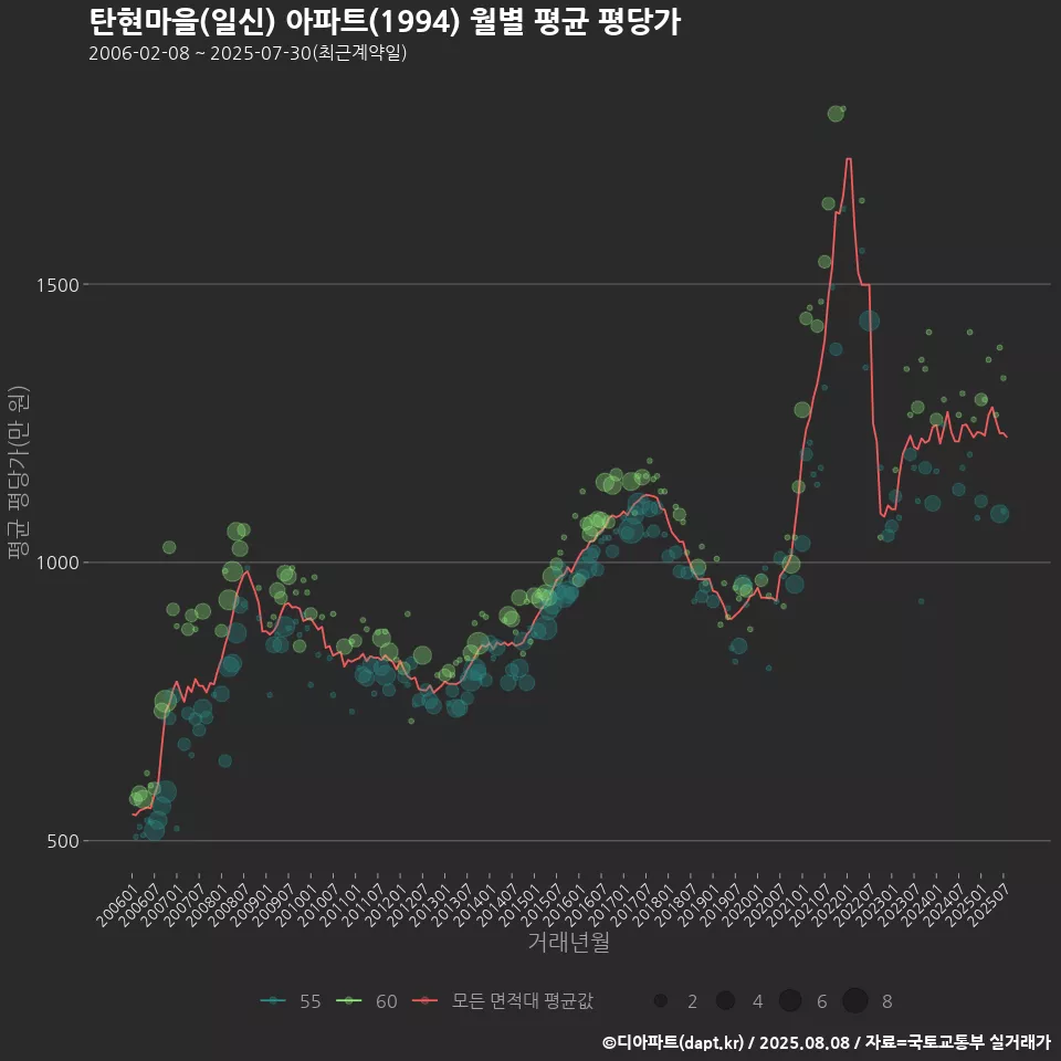 탄현마을(일신) 아파트(1994) 월별 평균 평당가