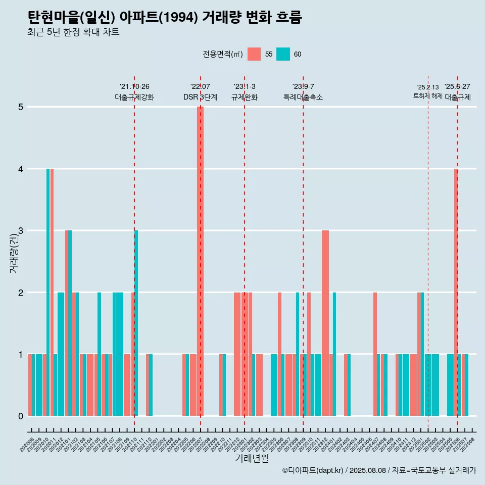 탄현마을(일신) 아파트(1994) 거래량 변화 흐름