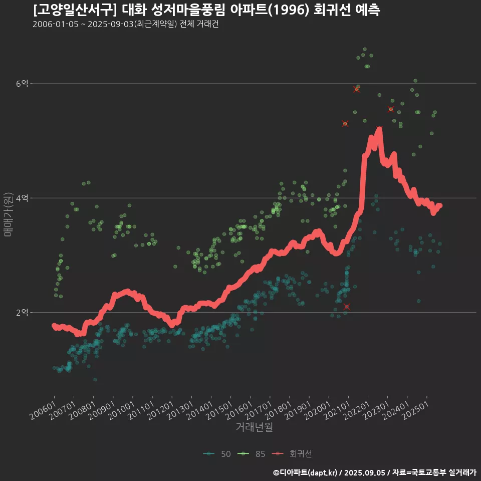 [고양일산서구] 대화 성저마을풍림 아파트(1996) 회귀선 예측