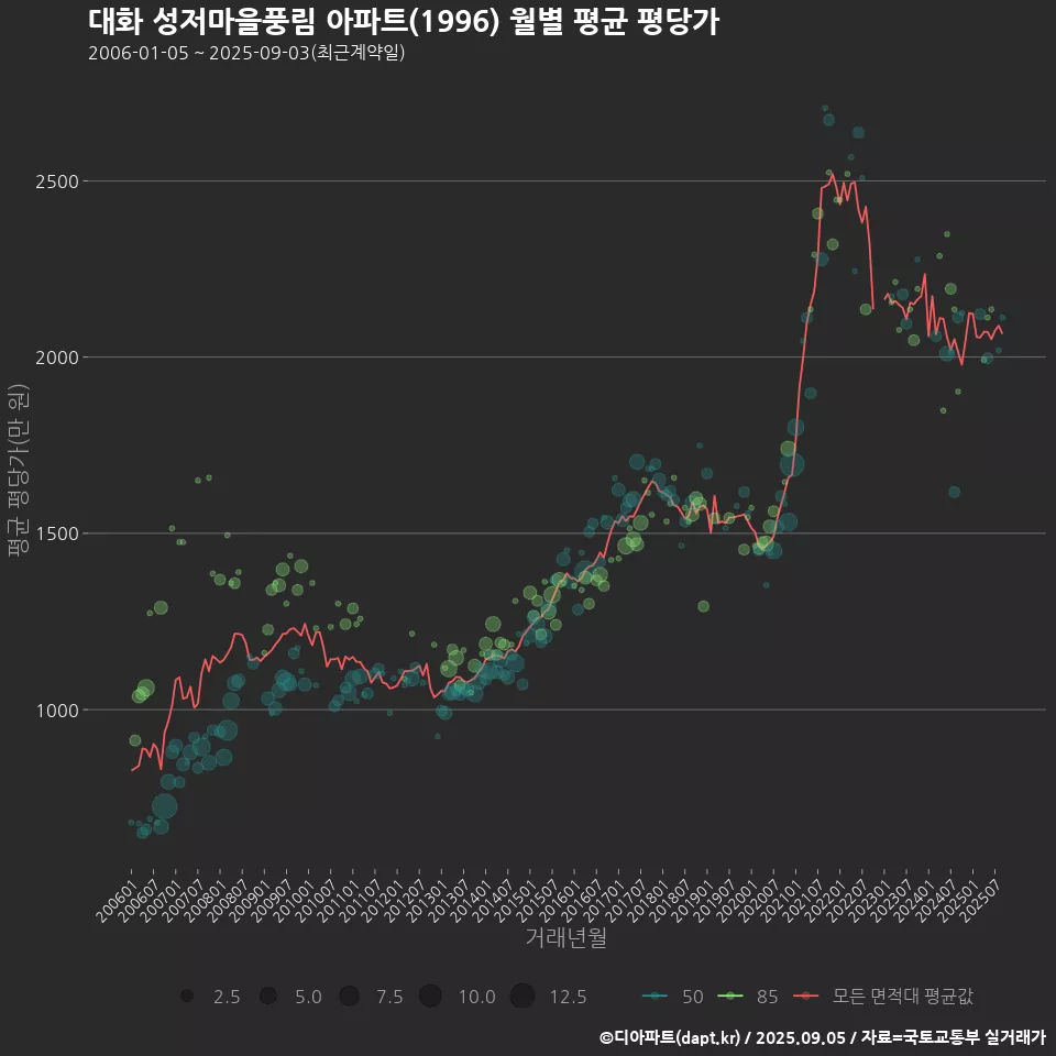 대화 성저마을풍림 아파트(1996) 월별 평균 평당가