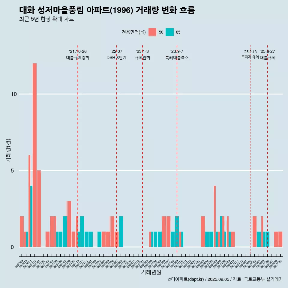 대화 성저마을풍림 아파트(1996) 거래량 변화 흐름