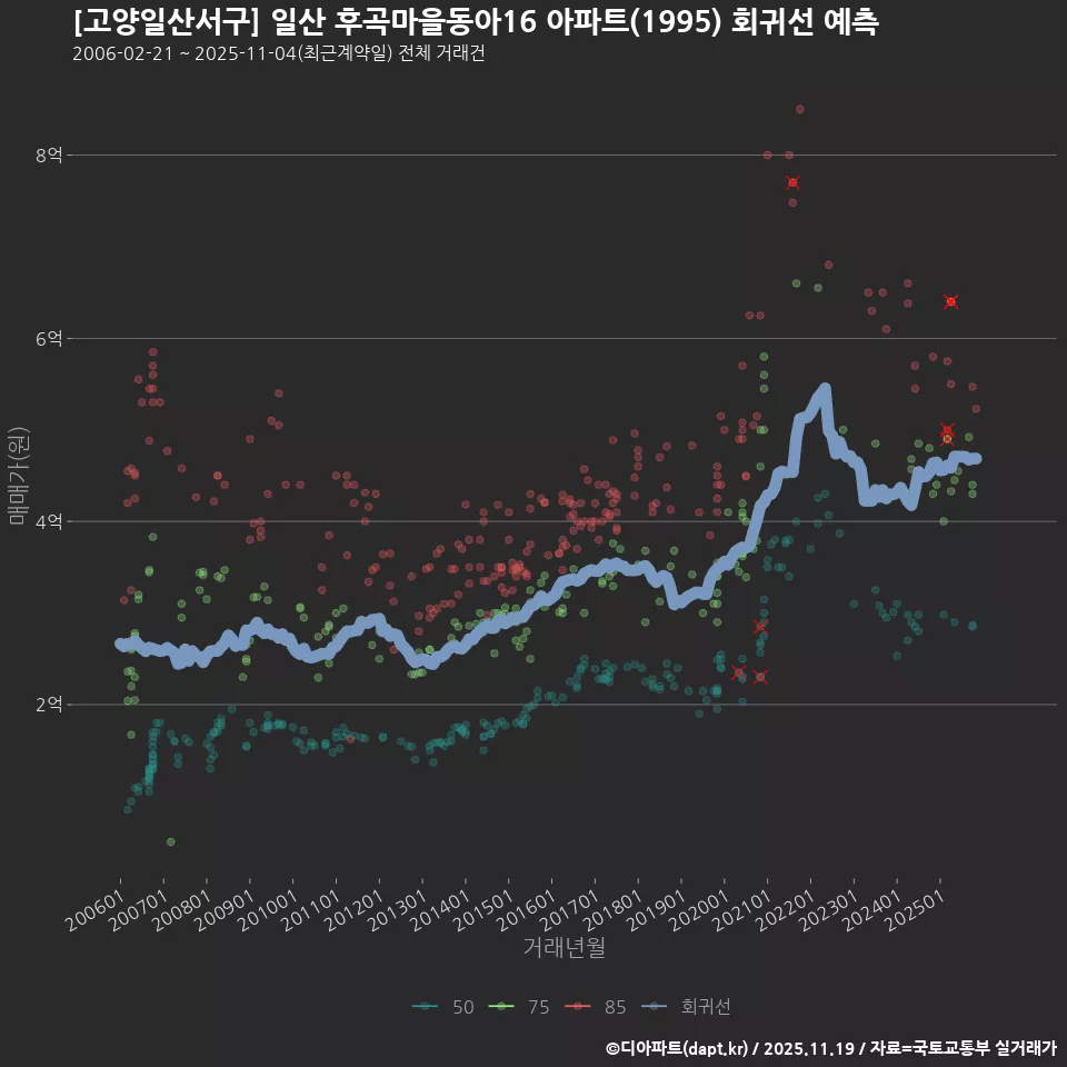 [고양일산서구] 일산 후곡마을동아16 아파트(1995) 회귀선 예측