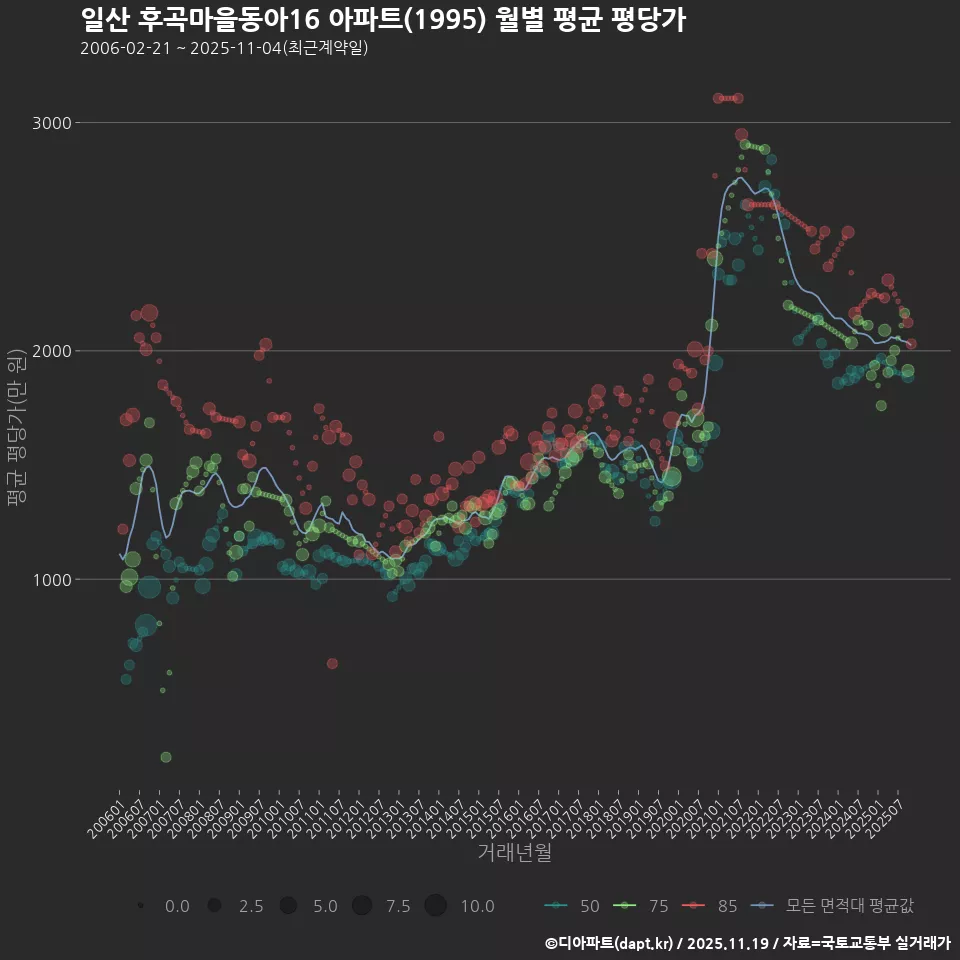 일산 후곡마을동아16 아파트(1995) 월별 평균 평당가