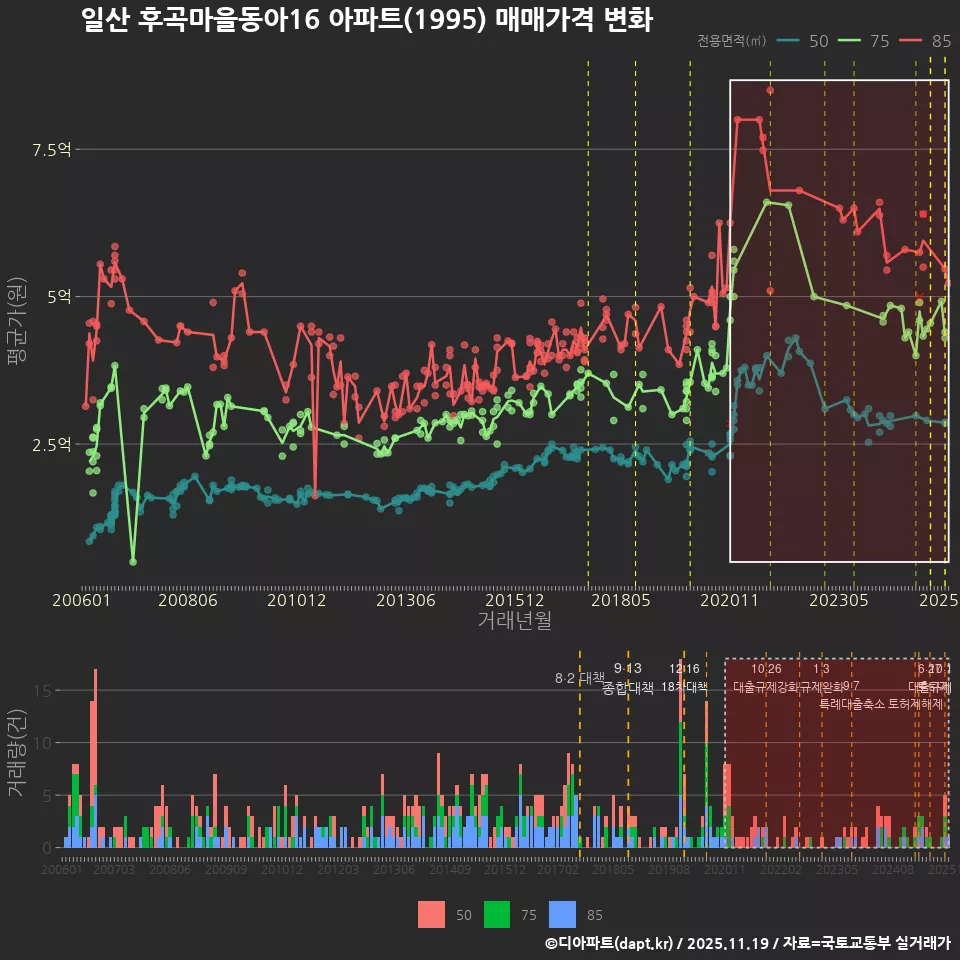 일산 후곡마을동아16 아파트(1995) 매매가격 변화