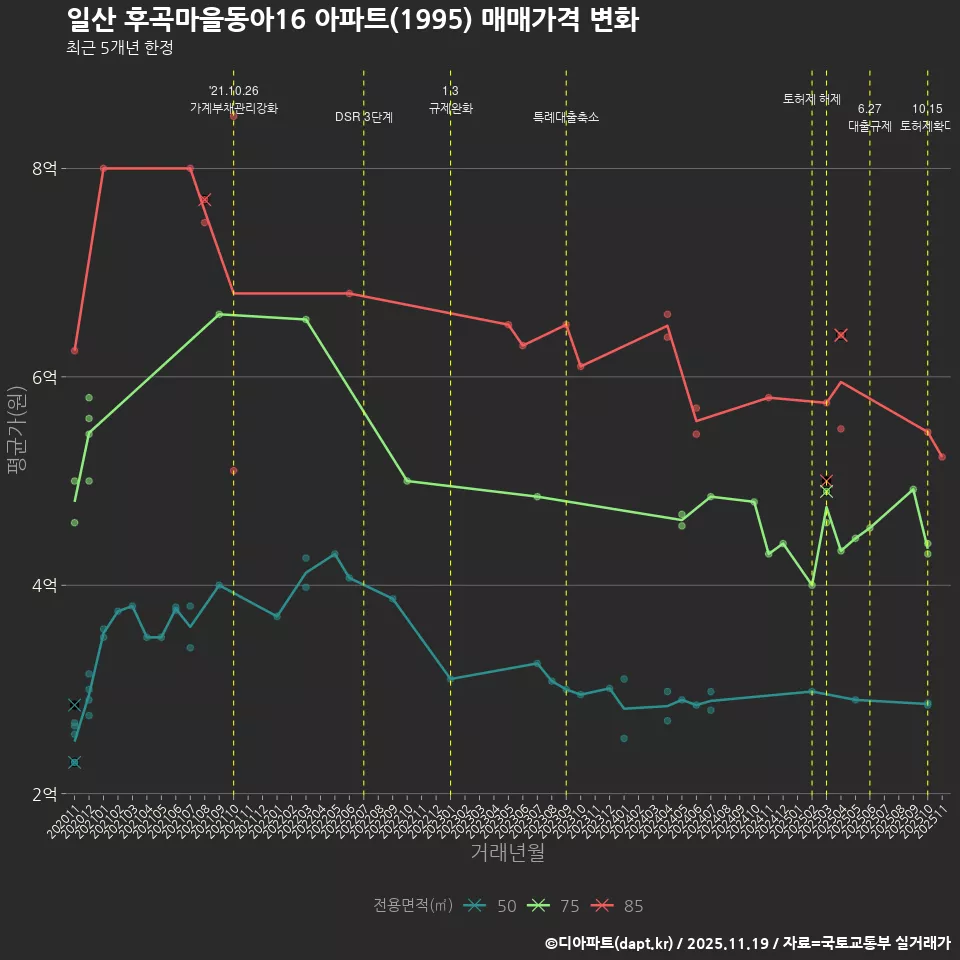 일산 후곡마을동아16 아파트(1995) 매매가격 변화