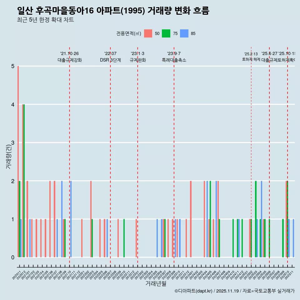 일산 후곡마을동아16 아파트(1995) 거래량 변화 흐름