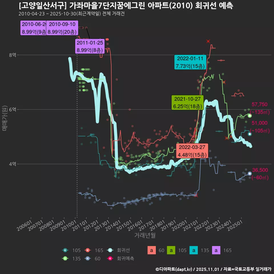 [고양일산서구] 가좌마을7단지꿈에그린 아파트(2010) 회귀선 예측