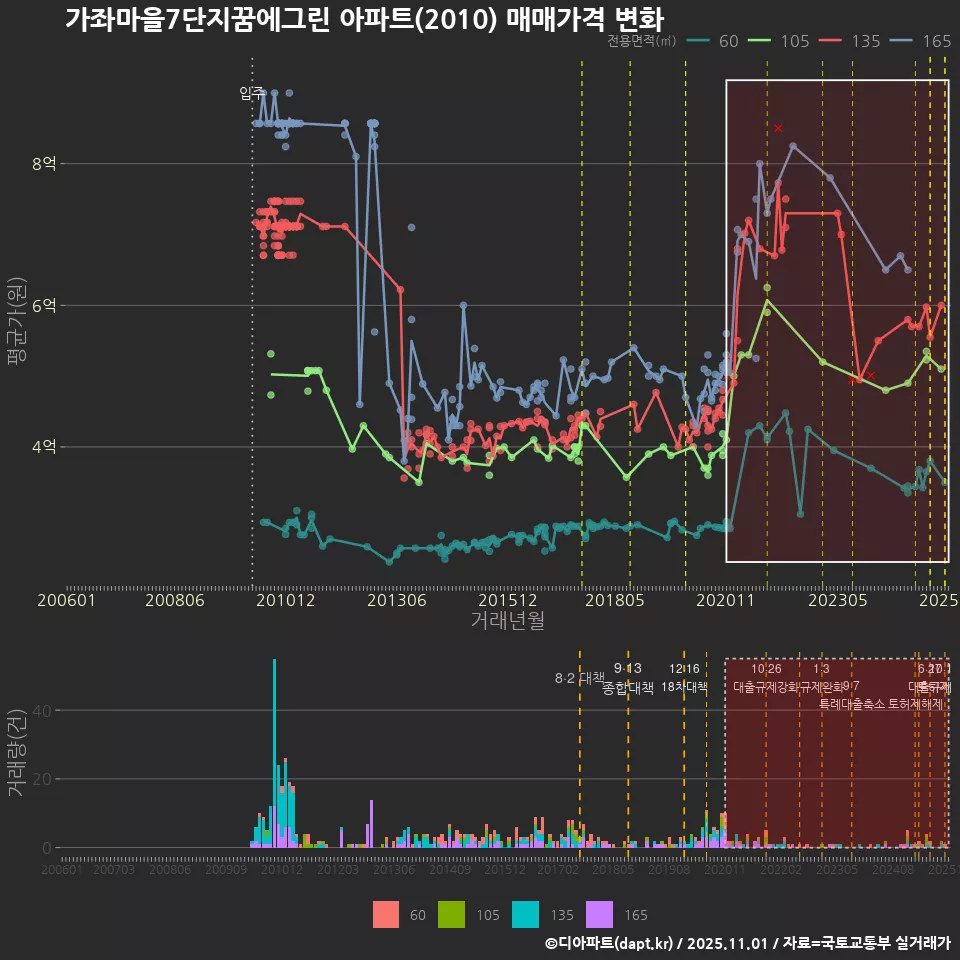 가좌마을7단지꿈에그린 아파트(2010) 매매가격 변화