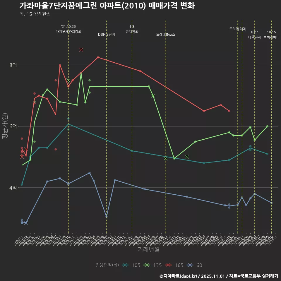 가좌마을7단지꿈에그린 아파트(2010) 매매가격 변화