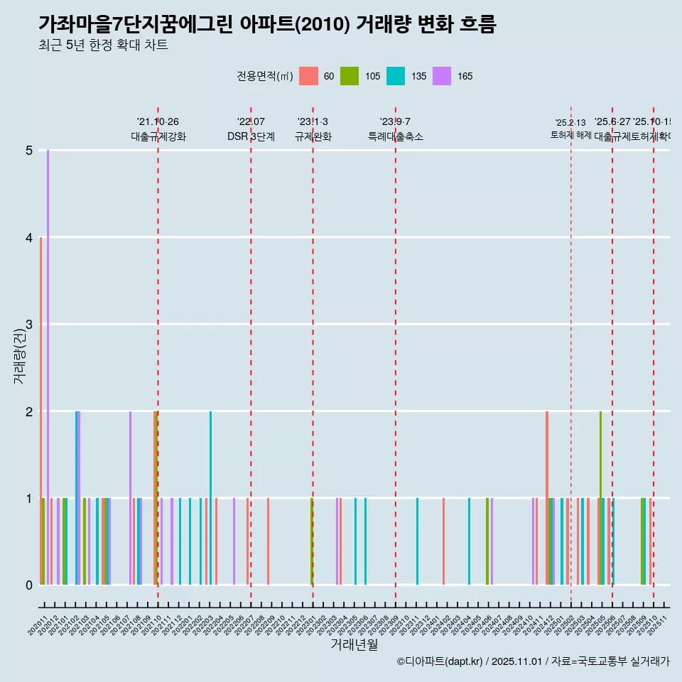 가좌마을7단지꿈에그린 아파트(2010) 거래량 변화 흐름
